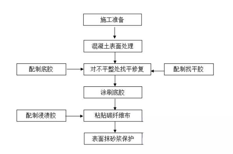 防城港碳纤维加固的优势以及使用方法